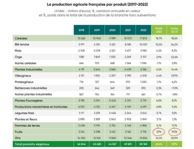 Graphique la production française agricole produit 2017 - 2022